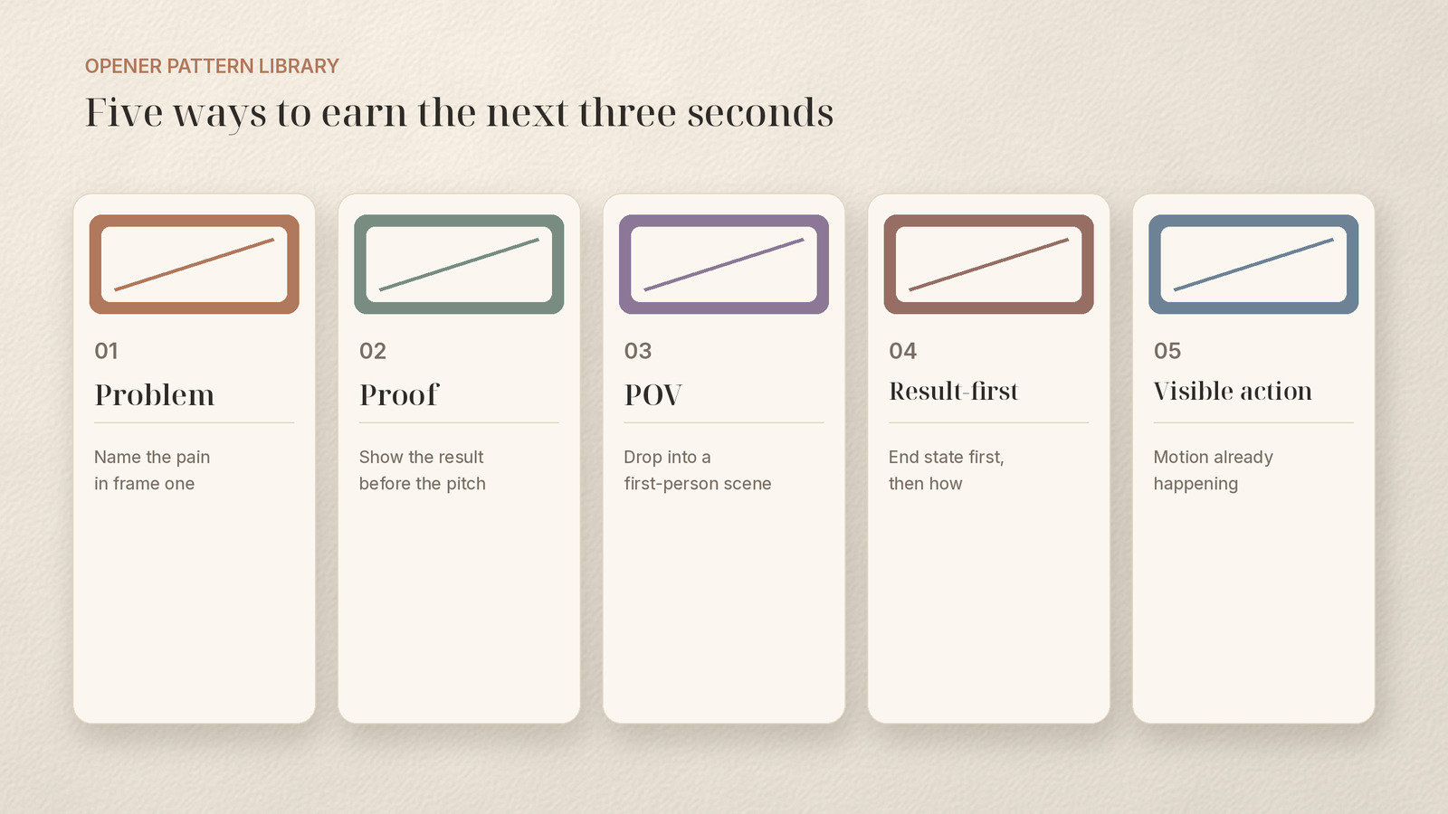 Five Reels opener pattern cards: problem, proof, POV, result-first, visible action