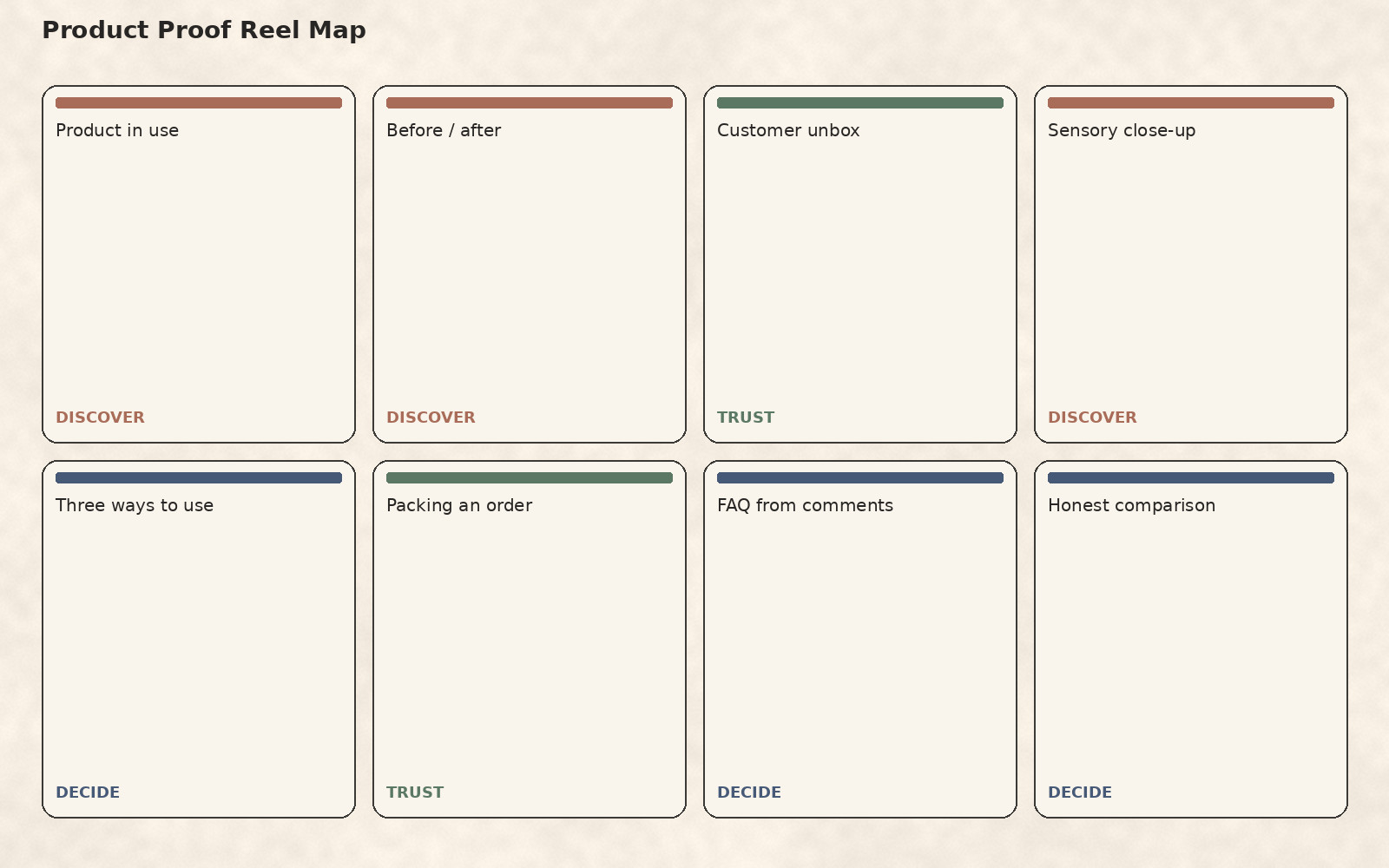 Product Proof Reel Map: eight ecommerce Reels formats by Discover, Trust, Decide
