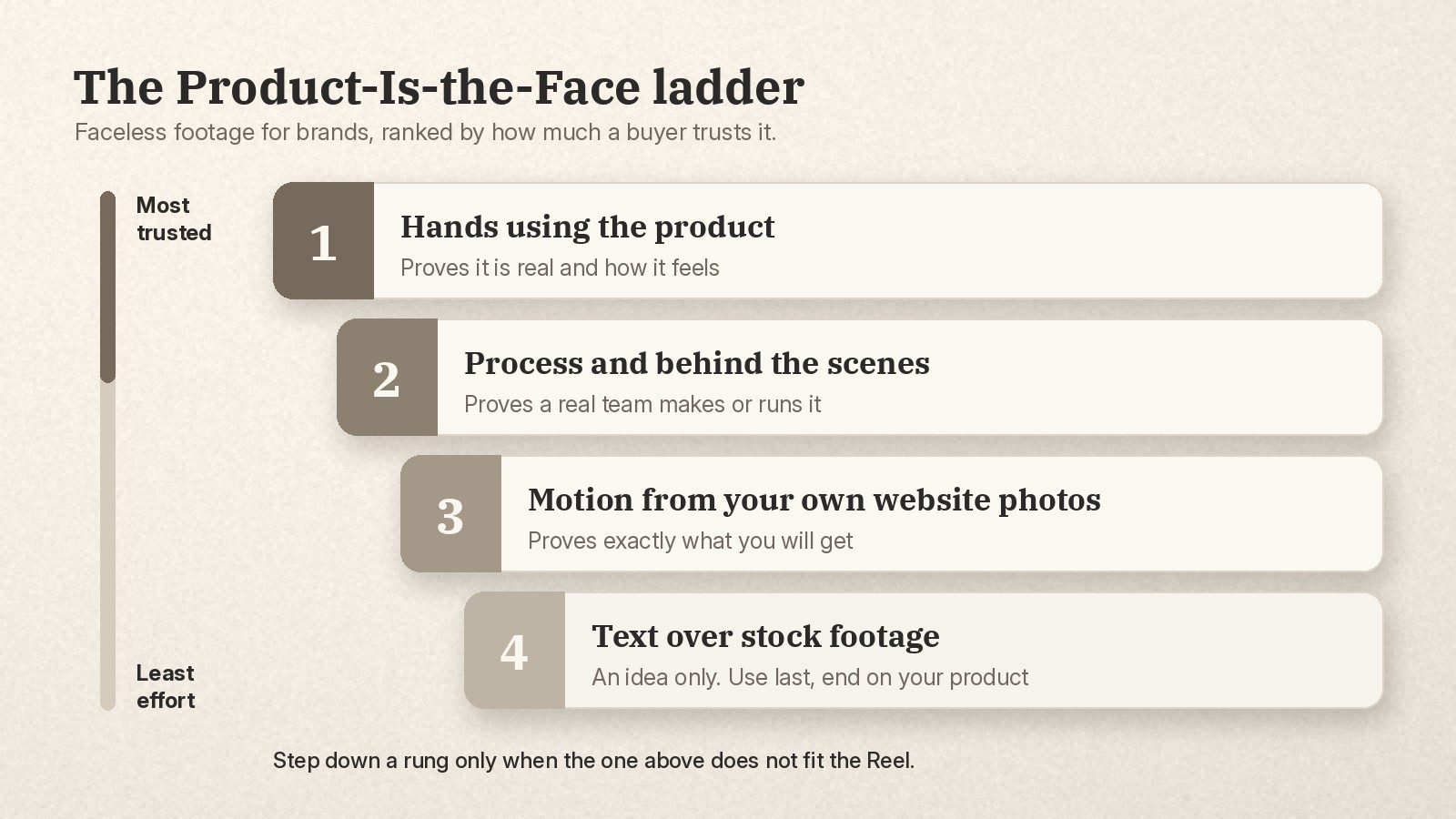 The Product-Is-the-Face ladder: hands with product, process, your own website photos, then text over stock