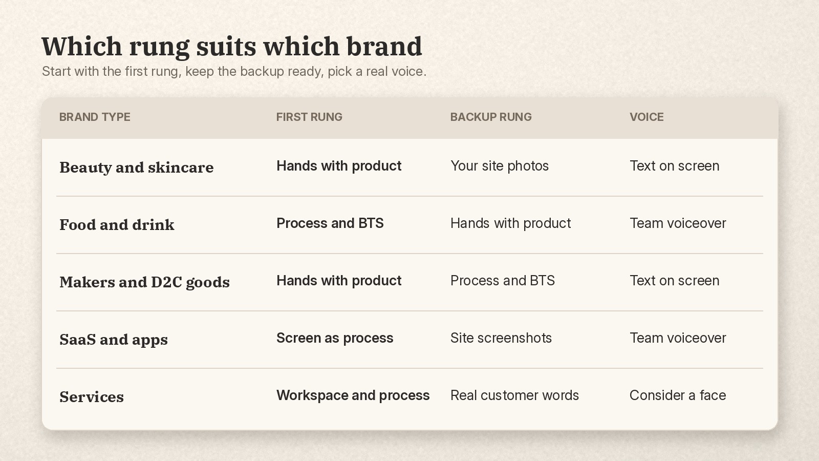Table matching five brand types to a first faceless rung, a backup rung and a voice