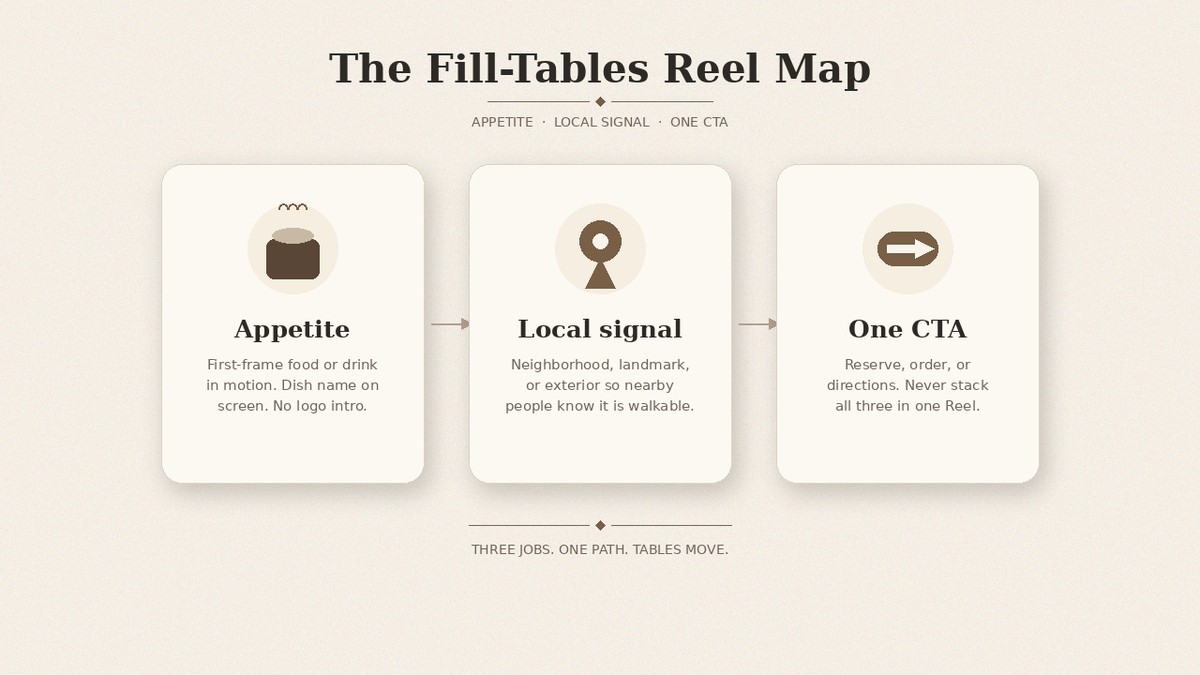 Fill-Tables Reel Map: Appetite, Local signal, one CTA