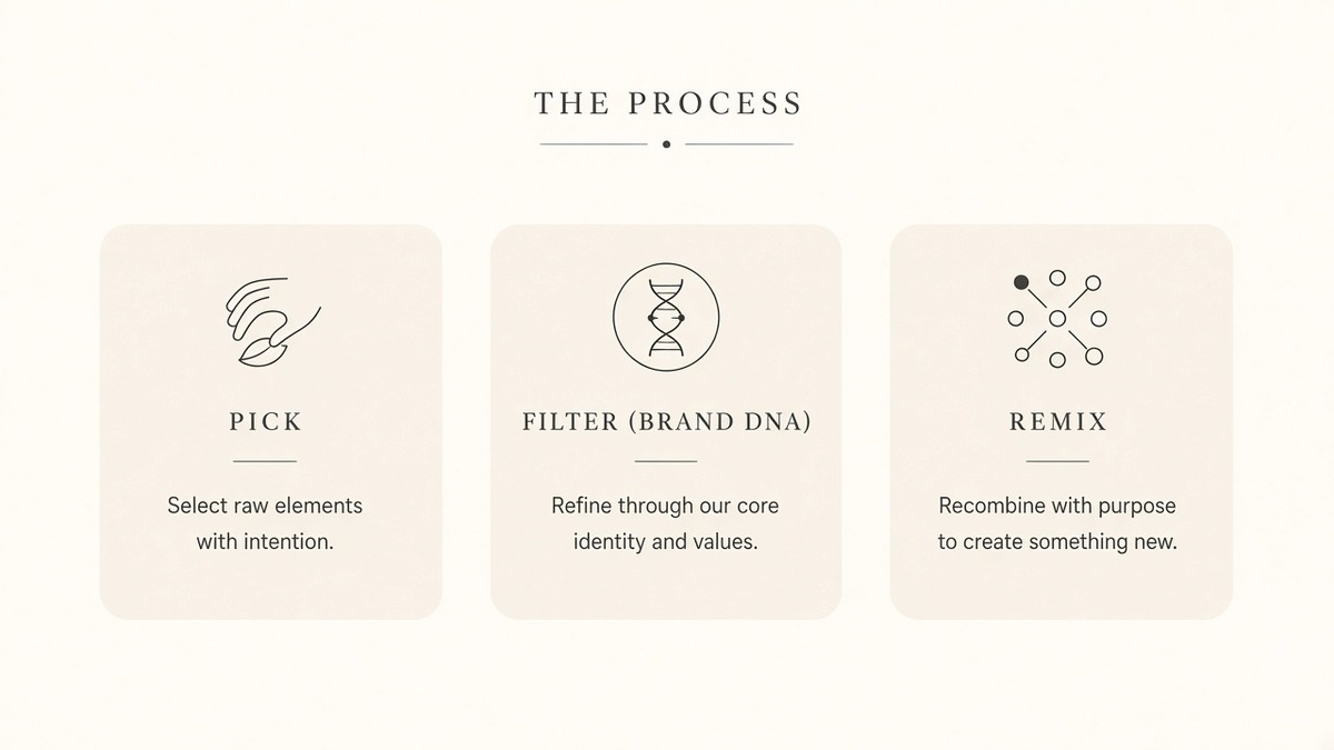 Pick, Filter Brand DNA, and Remix process cards on cream