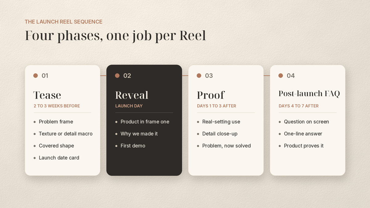 Launch Reel Sequence phase map: Tease, Reveal, Proof, and Post-launch FAQ cards with timing and filming cues