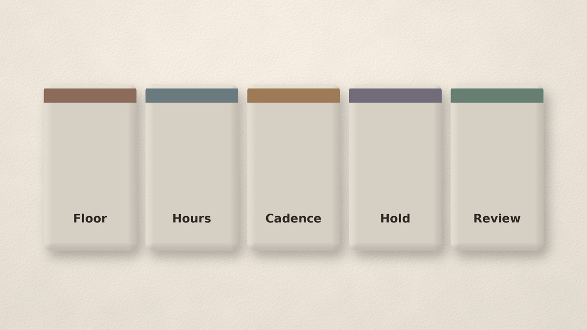 Five frequency policy cards: floor, hours, cadence, hold, review