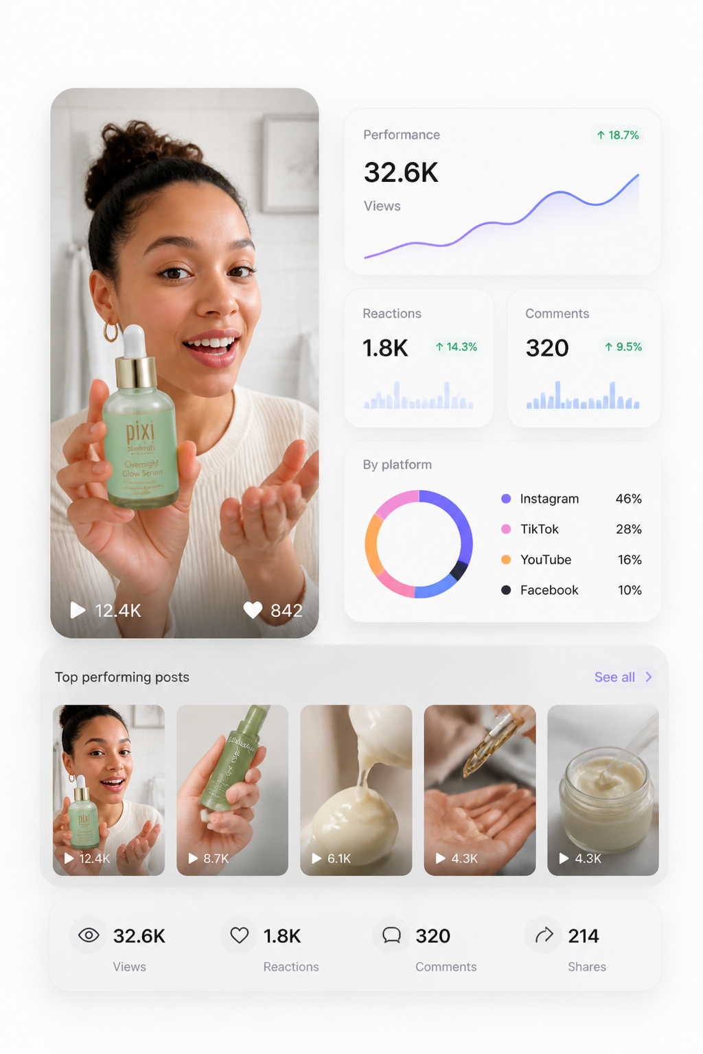 beREEL analytics dashboard showing views, reactions, platform breakdown, and top performing posts